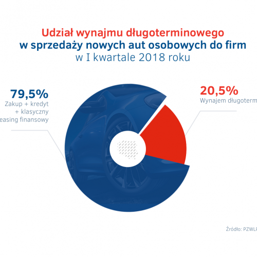 Wynajem dlugoterminowy - udzial w sprzedazy aut do firm w I kw. 2018.png